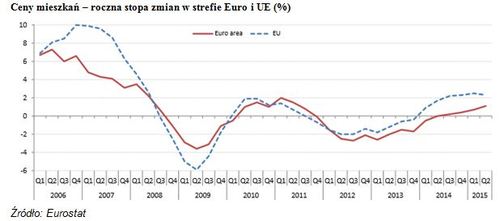 ceny mieszkań w unii Europejskiej 